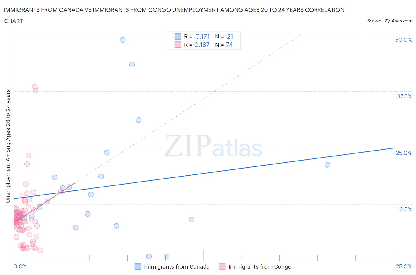 Immigrants from Canada vs Immigrants from Congo Unemployment Among Ages 20 to 24 years