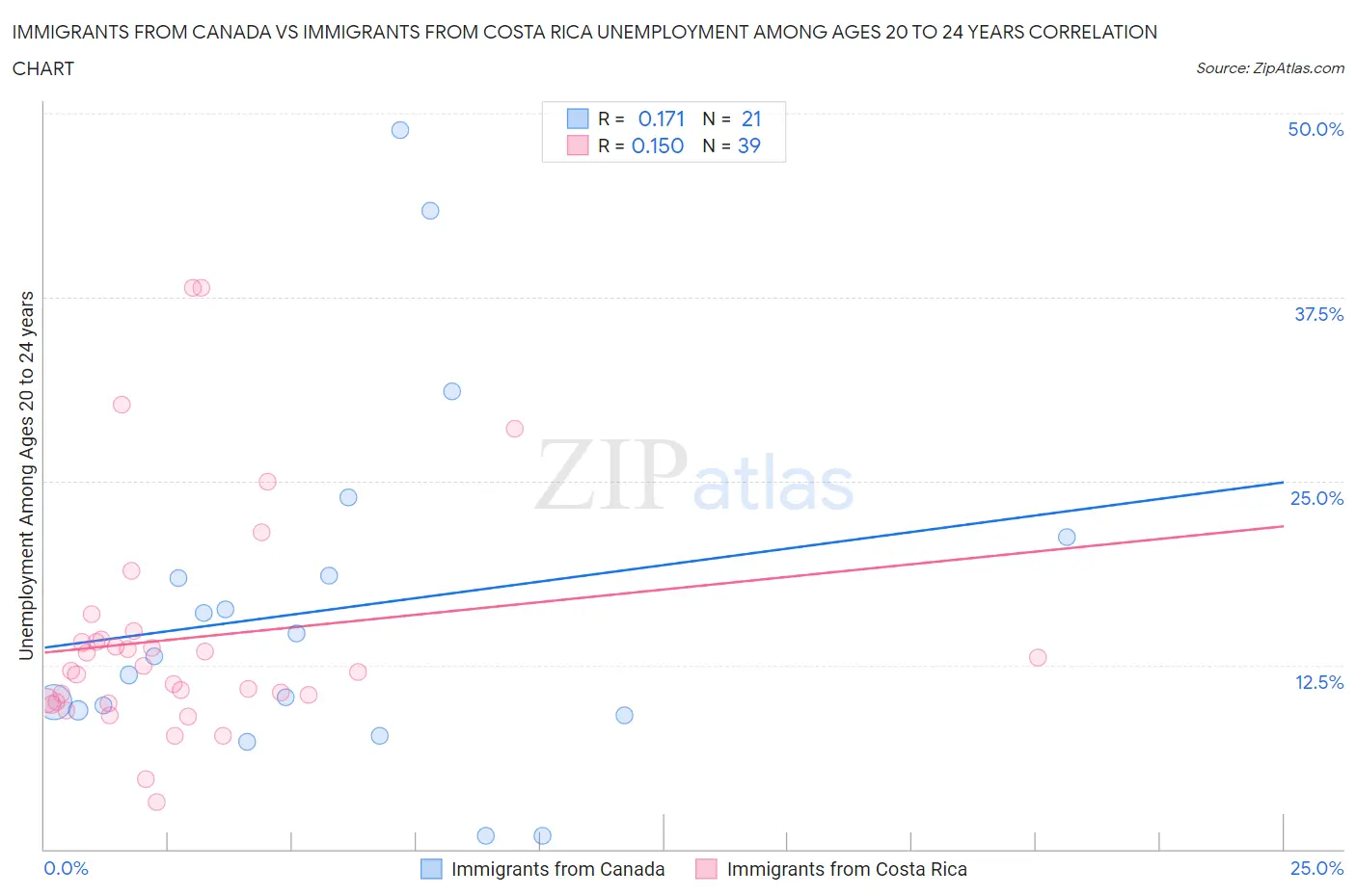 Immigrants from Canada vs Immigrants from Costa Rica Unemployment Among Ages 20 to 24 years