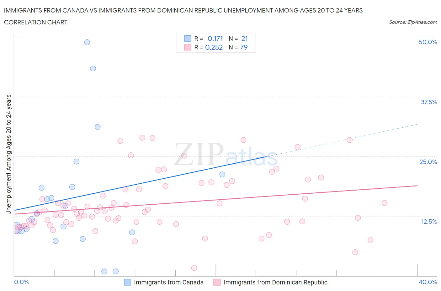 Immigrants from Canada vs Immigrants from Dominican Republic Unemployment Among Ages 20 to 24 years