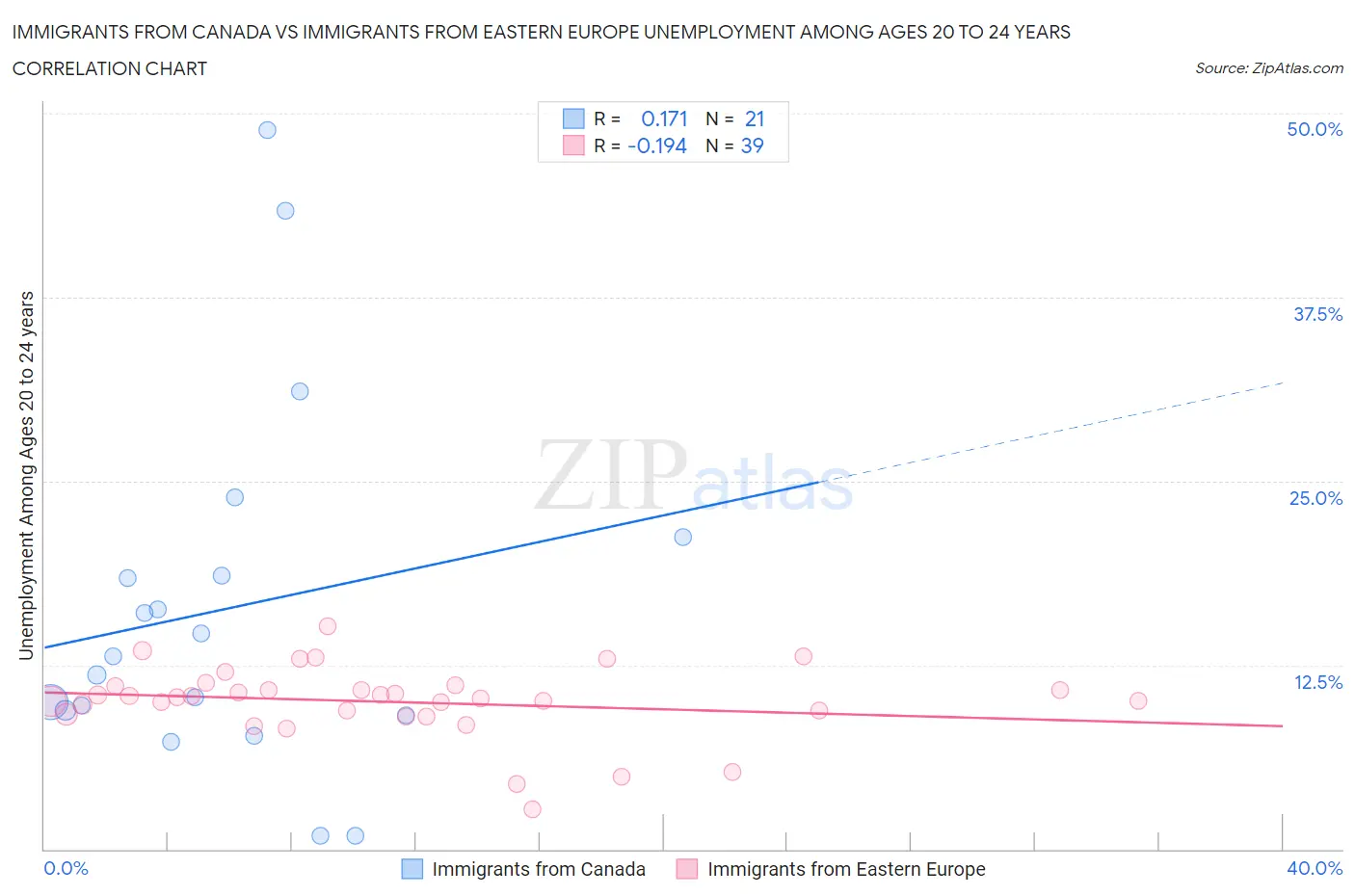 Immigrants from Canada vs Immigrants from Eastern Europe Unemployment Among Ages 20 to 24 years