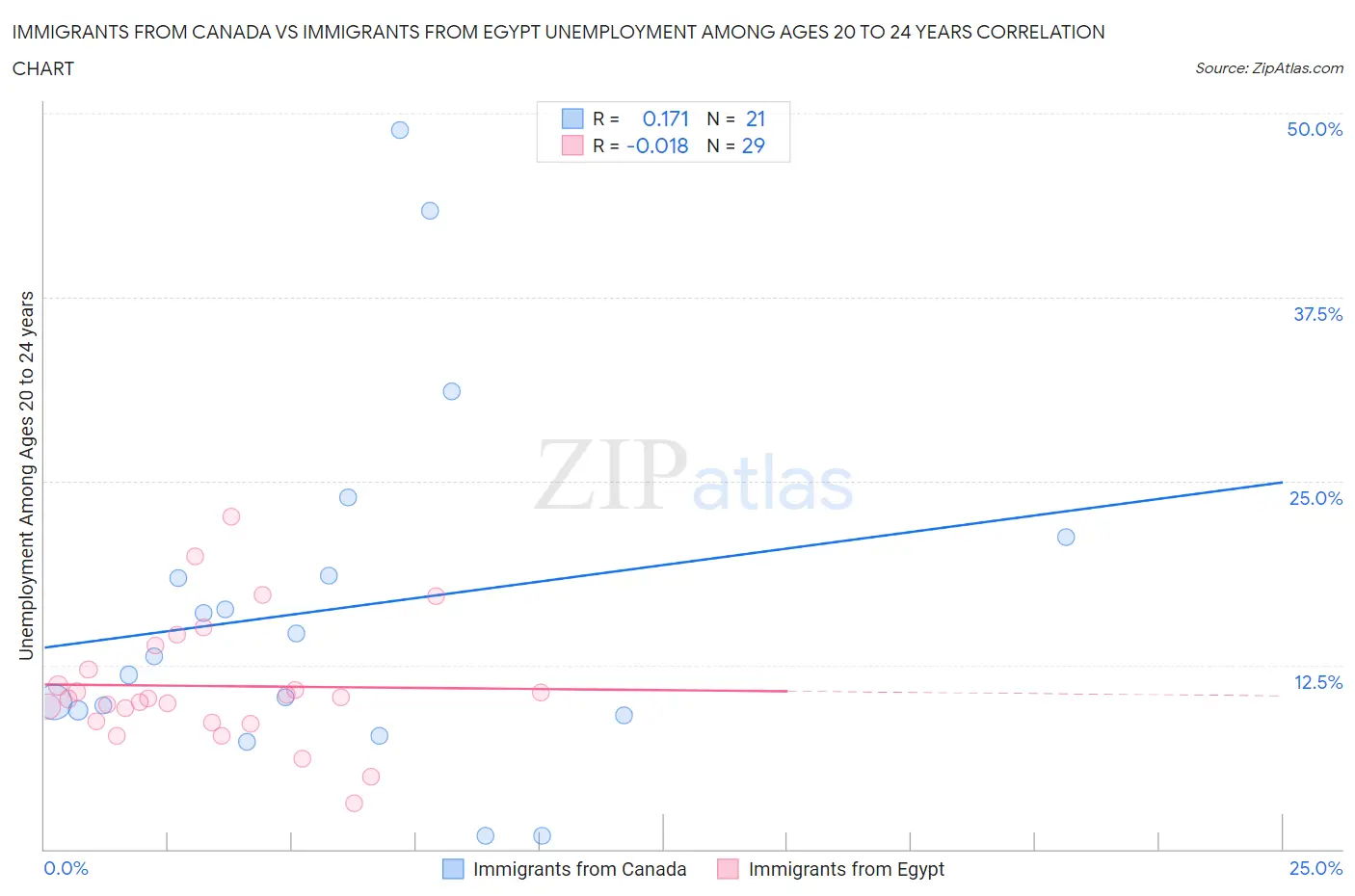Immigrants from Canada vs Immigrants from Egypt Unemployment Among Ages 20 to 24 years
