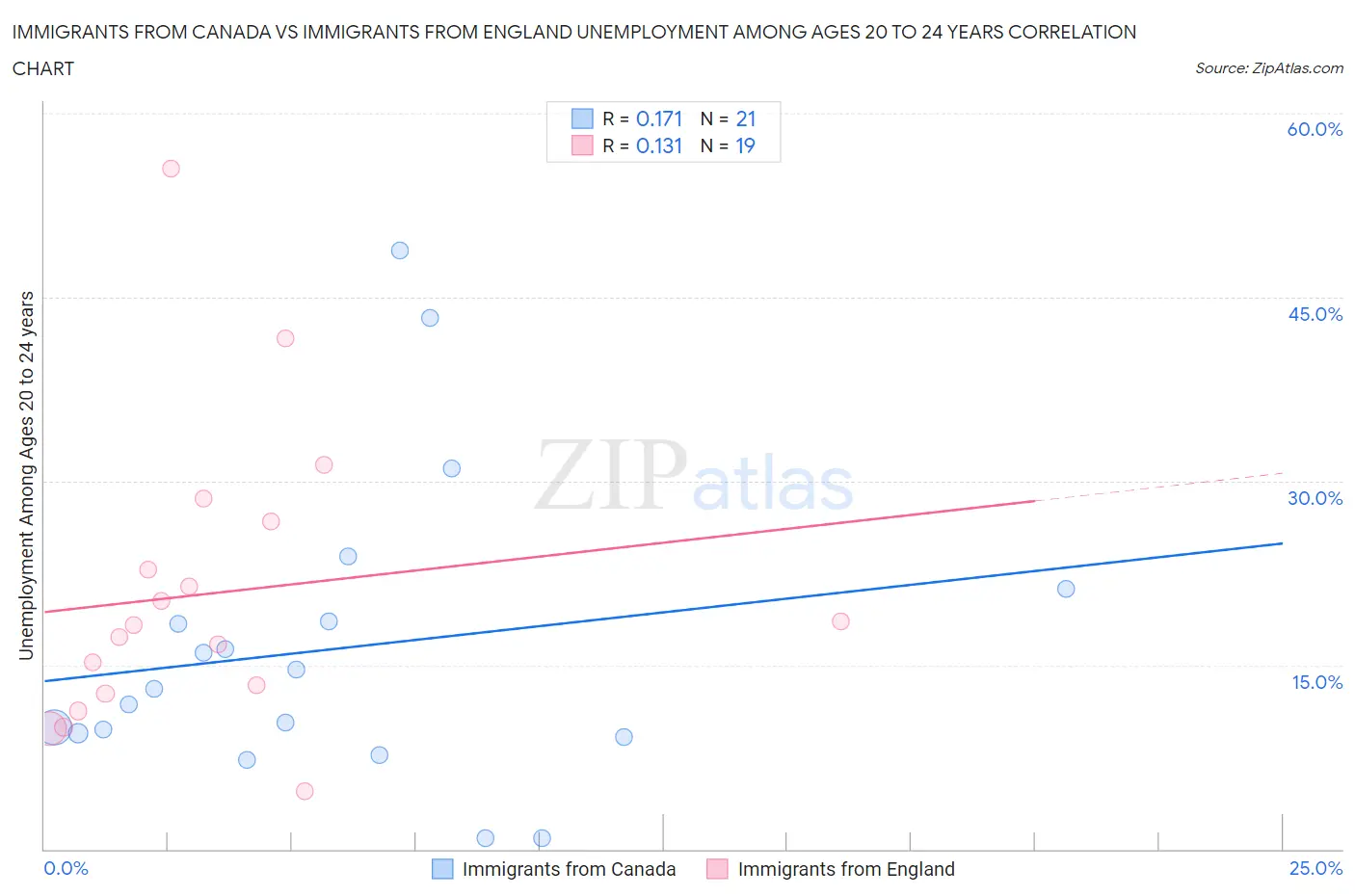 Immigrants from Canada vs Immigrants from England Unemployment Among Ages 20 to 24 years