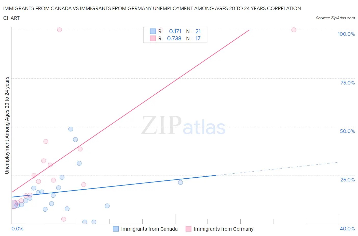 Immigrants from Canada vs Immigrants from Germany Unemployment Among Ages 20 to 24 years