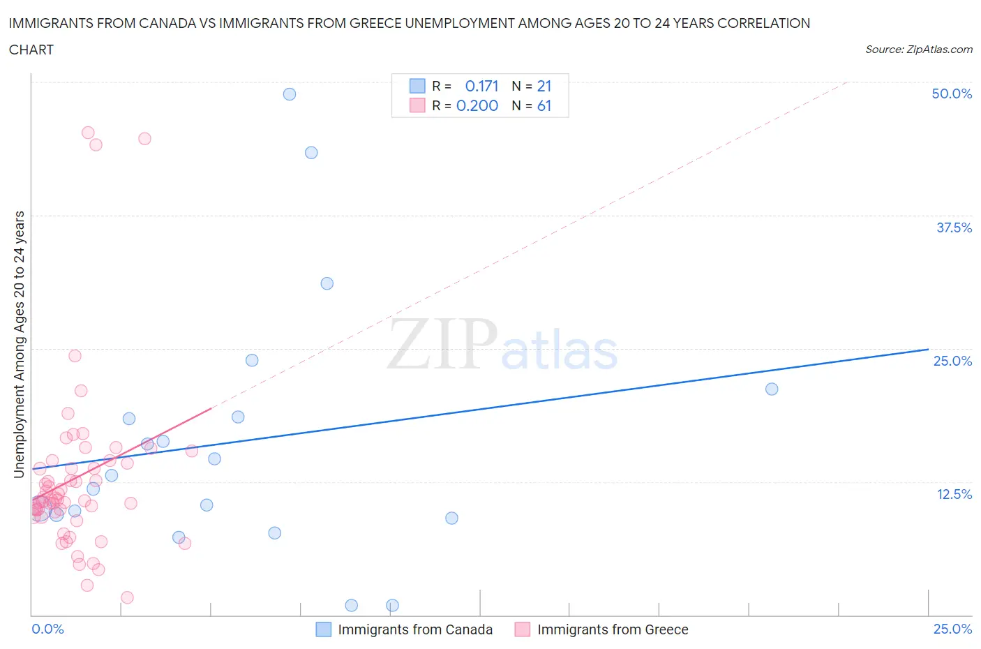 Immigrants from Canada vs Immigrants from Greece Unemployment Among Ages 20 to 24 years