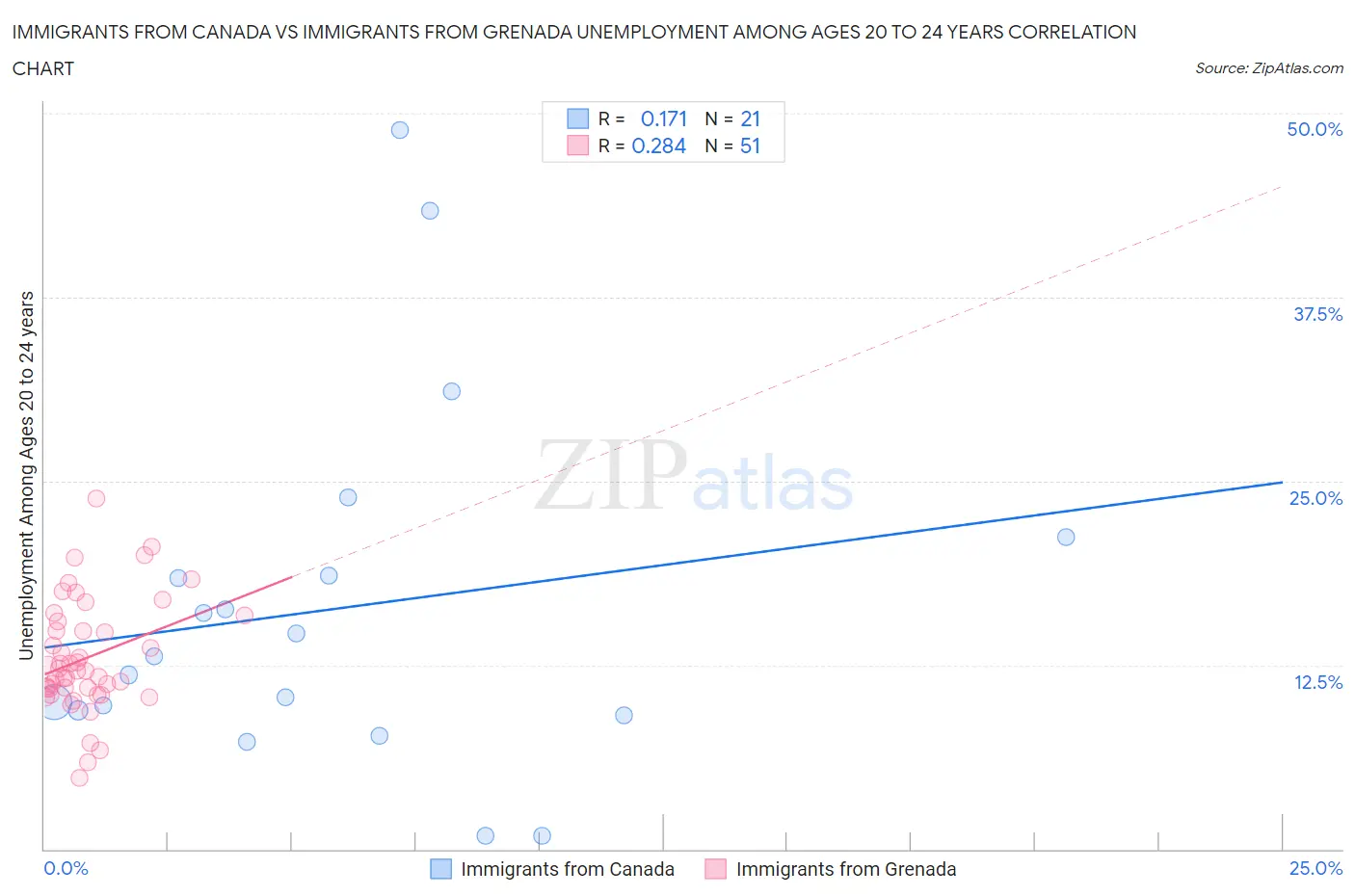 Immigrants from Canada vs Immigrants from Grenada Unemployment Among Ages 20 to 24 years