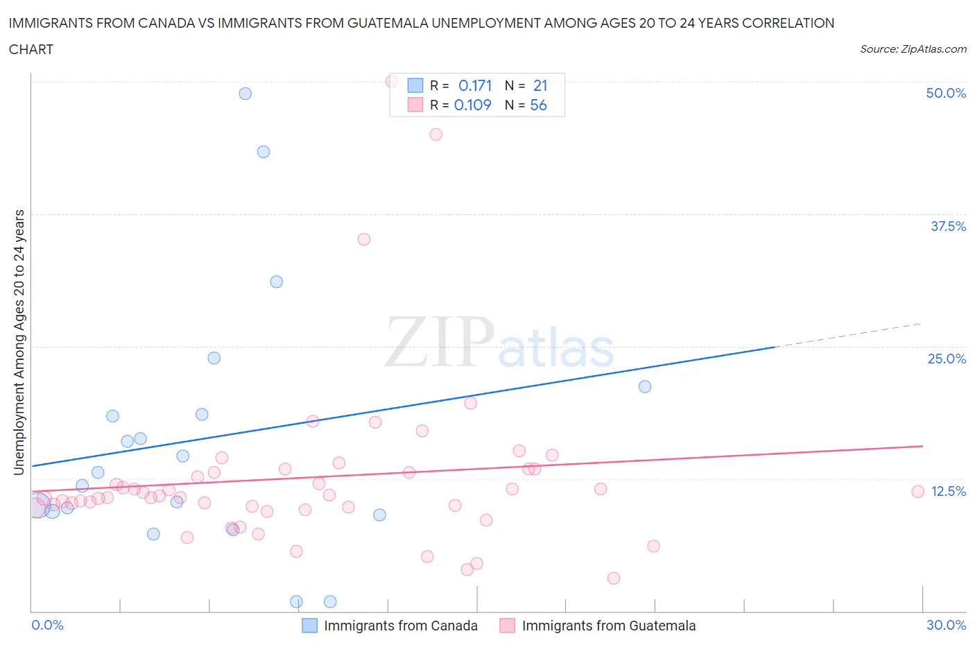 Immigrants from Canada vs Immigrants from Guatemala Unemployment Among Ages 20 to 24 years