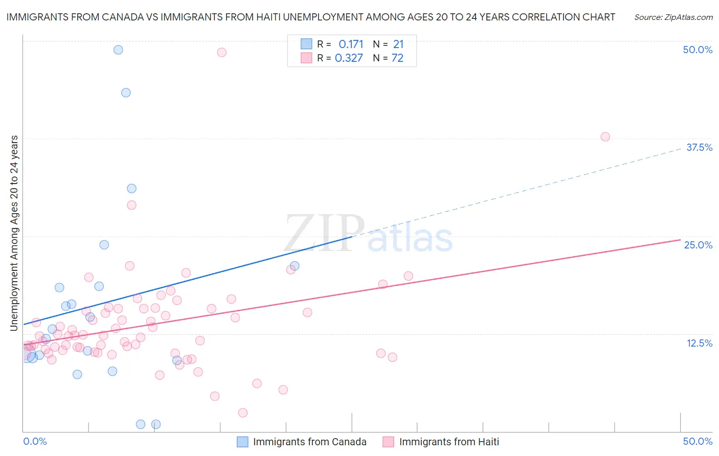 Immigrants from Canada vs Immigrants from Haiti Unemployment Among Ages 20 to 24 years