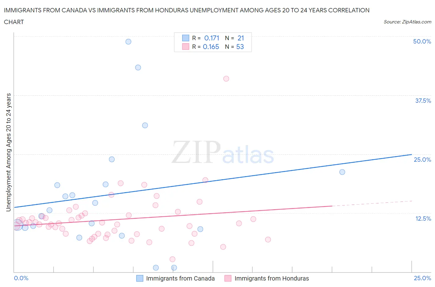 Immigrants from Canada vs Immigrants from Honduras Unemployment Among Ages 20 to 24 years
