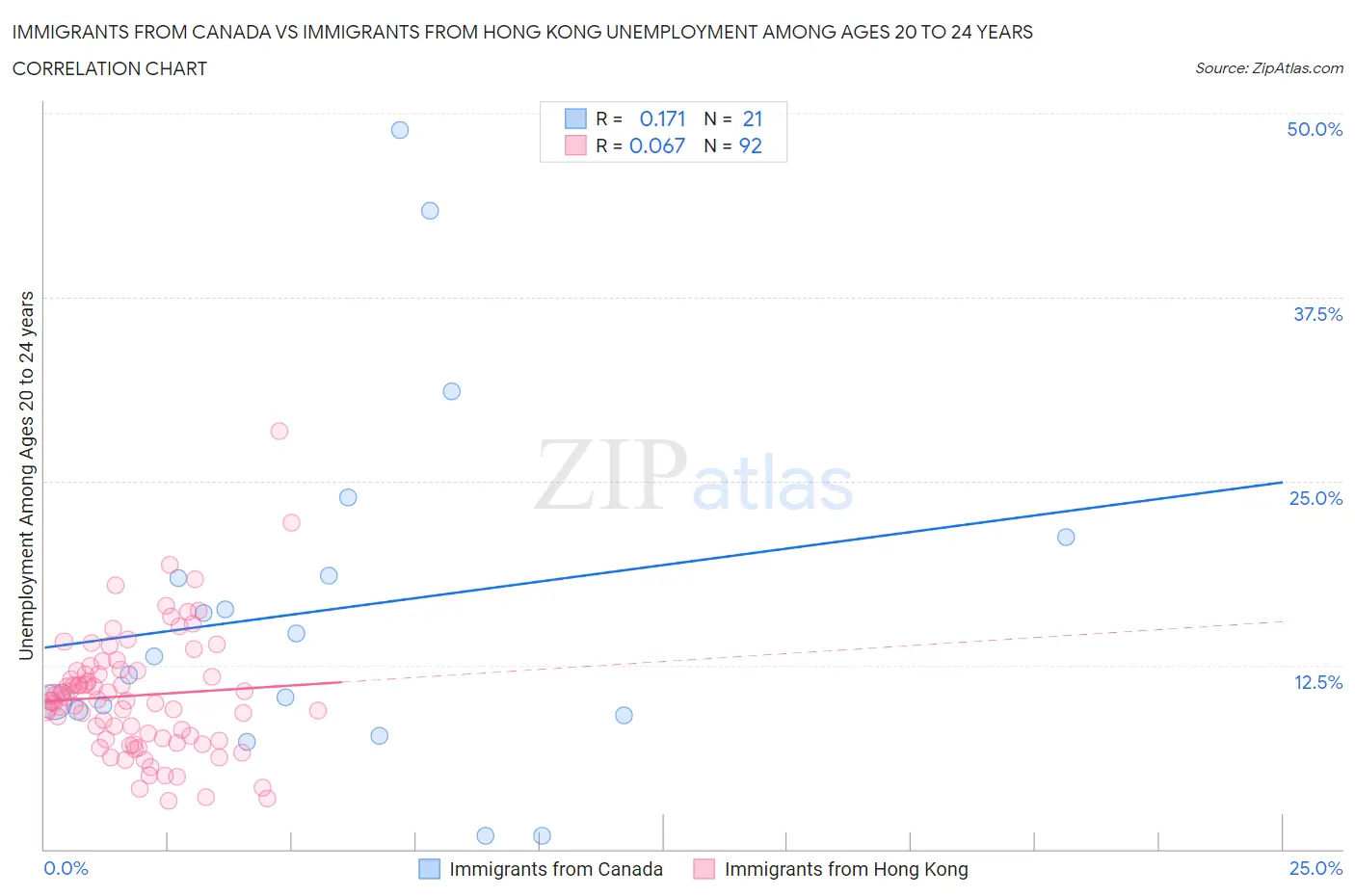 Immigrants from Canada vs Immigrants from Hong Kong Unemployment Among Ages 20 to 24 years