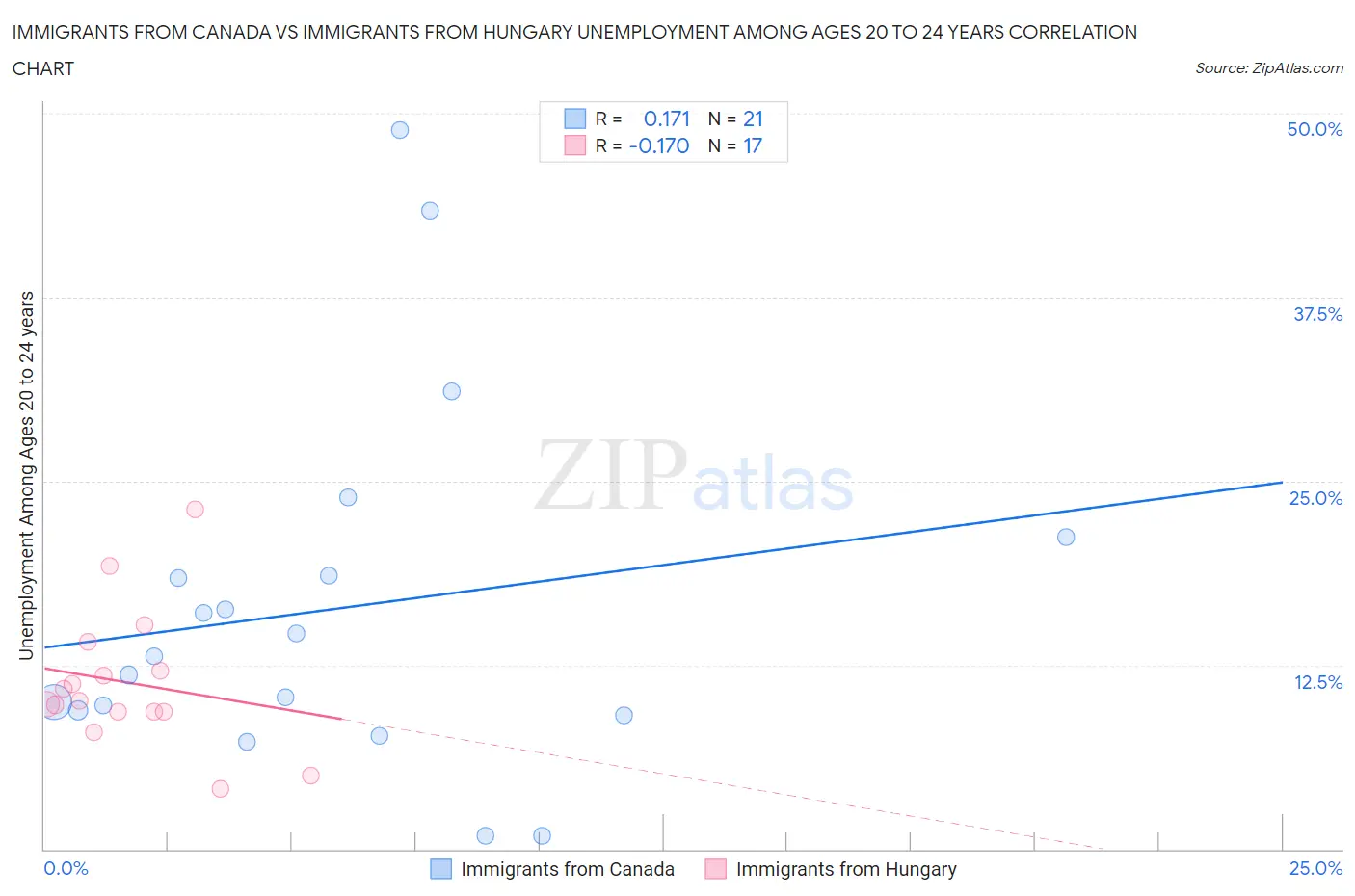 Immigrants from Canada vs Immigrants from Hungary Unemployment Among Ages 20 to 24 years