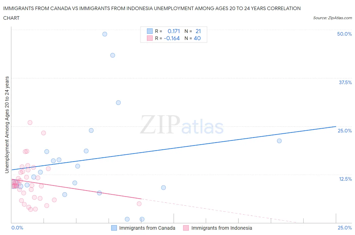 Immigrants from Canada vs Immigrants from Indonesia Unemployment Among Ages 20 to 24 years