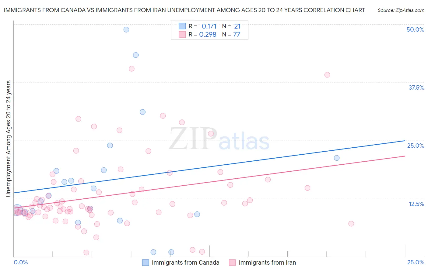 Immigrants from Canada vs Immigrants from Iran Unemployment Among Ages 20 to 24 years