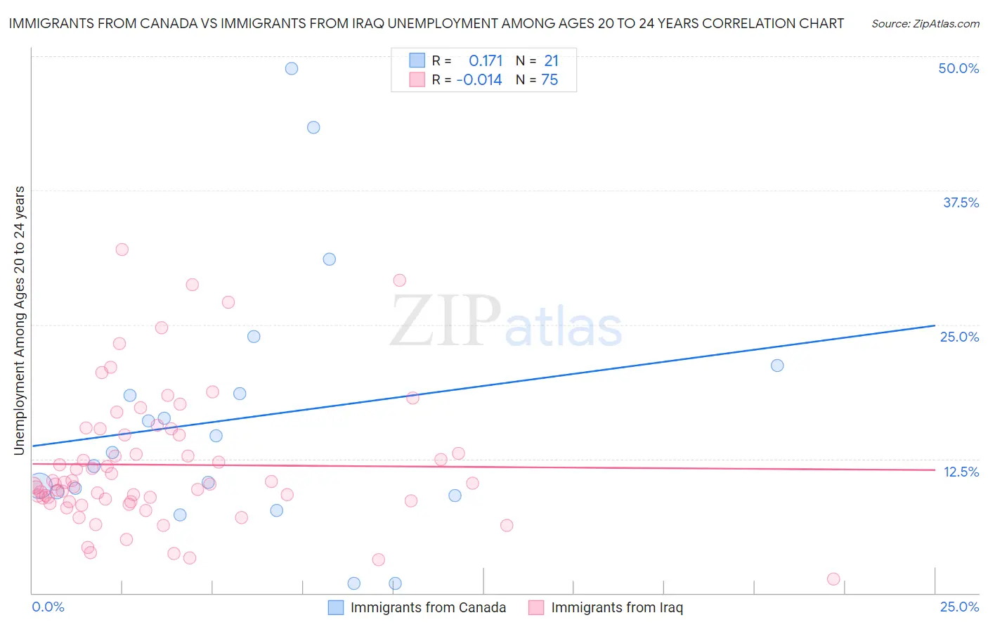 Immigrants from Canada vs Immigrants from Iraq Unemployment Among Ages 20 to 24 years