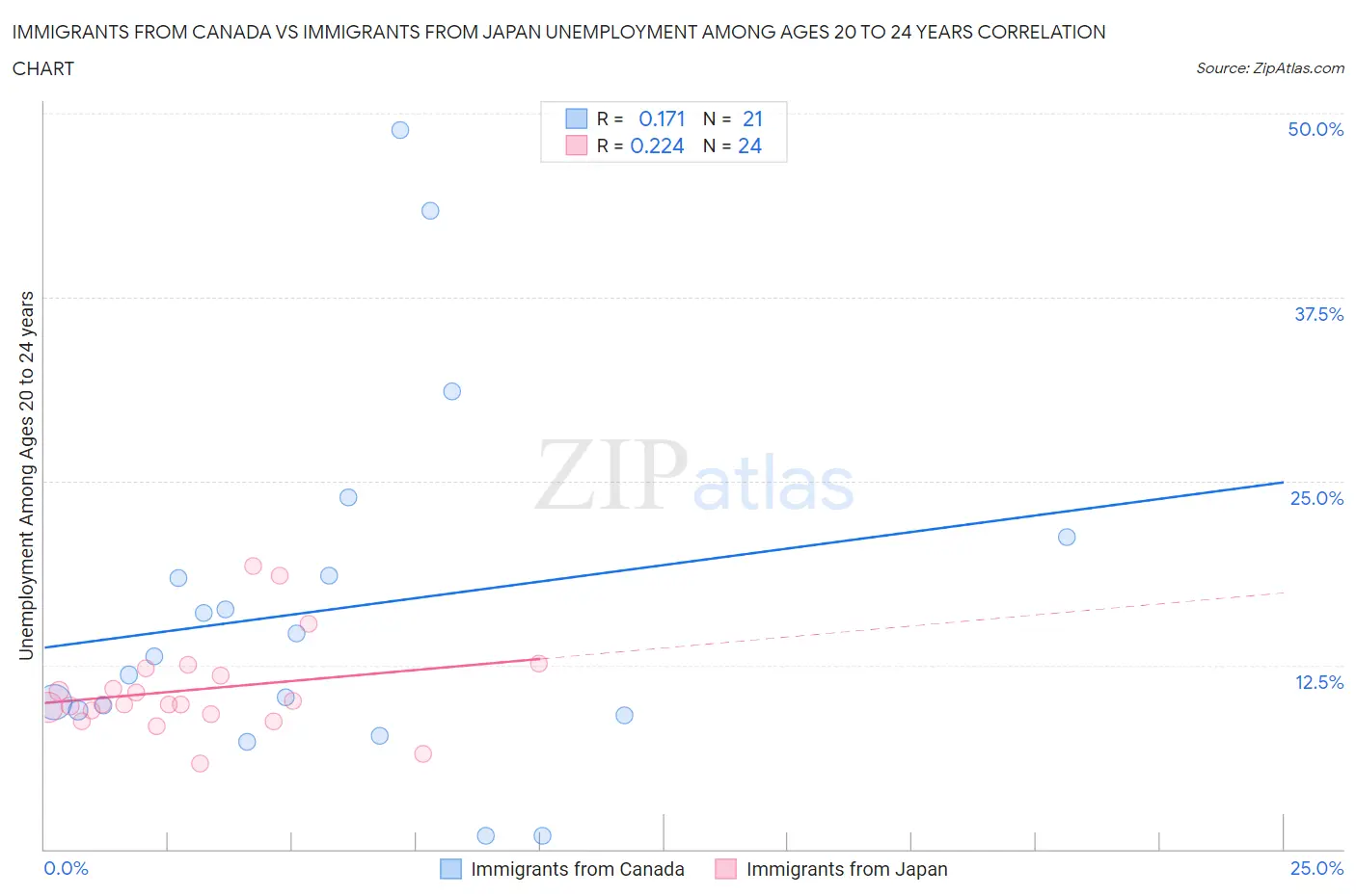 Immigrants from Canada vs Immigrants from Japan Unemployment Among Ages 20 to 24 years