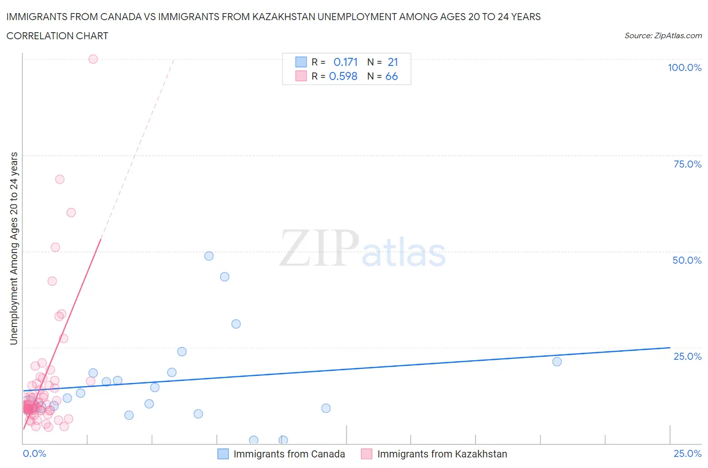 Immigrants from Canada vs Immigrants from Kazakhstan Unemployment Among Ages 20 to 24 years