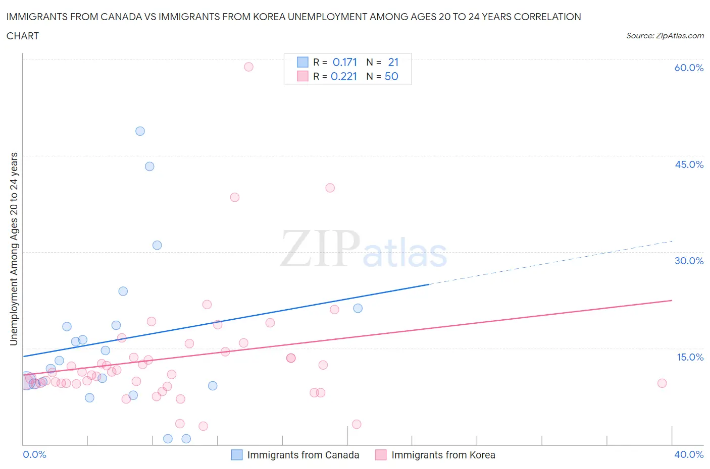 Immigrants from Canada vs Immigrants from Korea Unemployment Among Ages 20 to 24 years