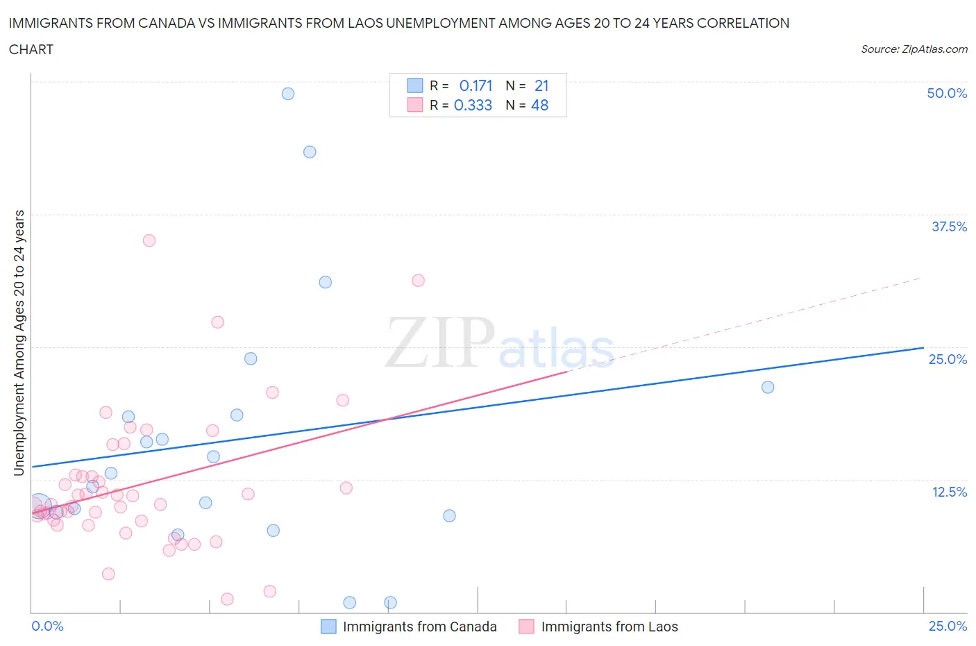 Immigrants from Canada vs Immigrants from Laos Unemployment Among Ages 20 to 24 years
