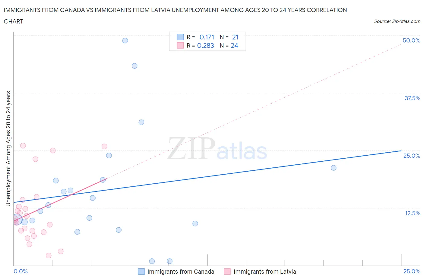 Immigrants from Canada vs Immigrants from Latvia Unemployment Among Ages 20 to 24 years