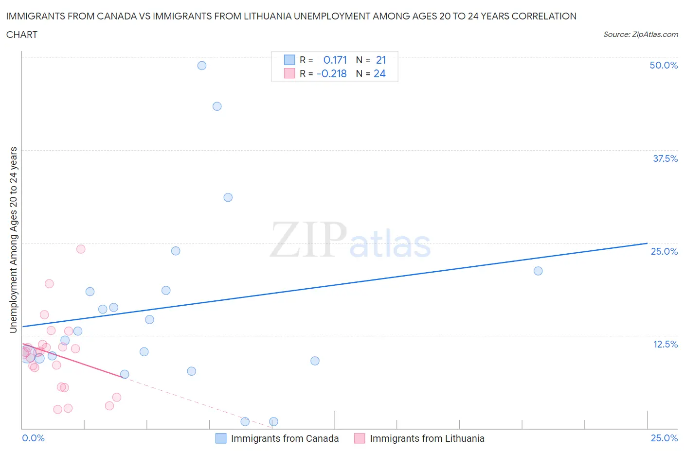 Immigrants from Canada vs Immigrants from Lithuania Unemployment Among Ages 20 to 24 years