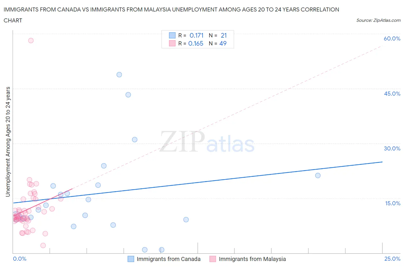Immigrants from Canada vs Immigrants from Malaysia Unemployment Among Ages 20 to 24 years
