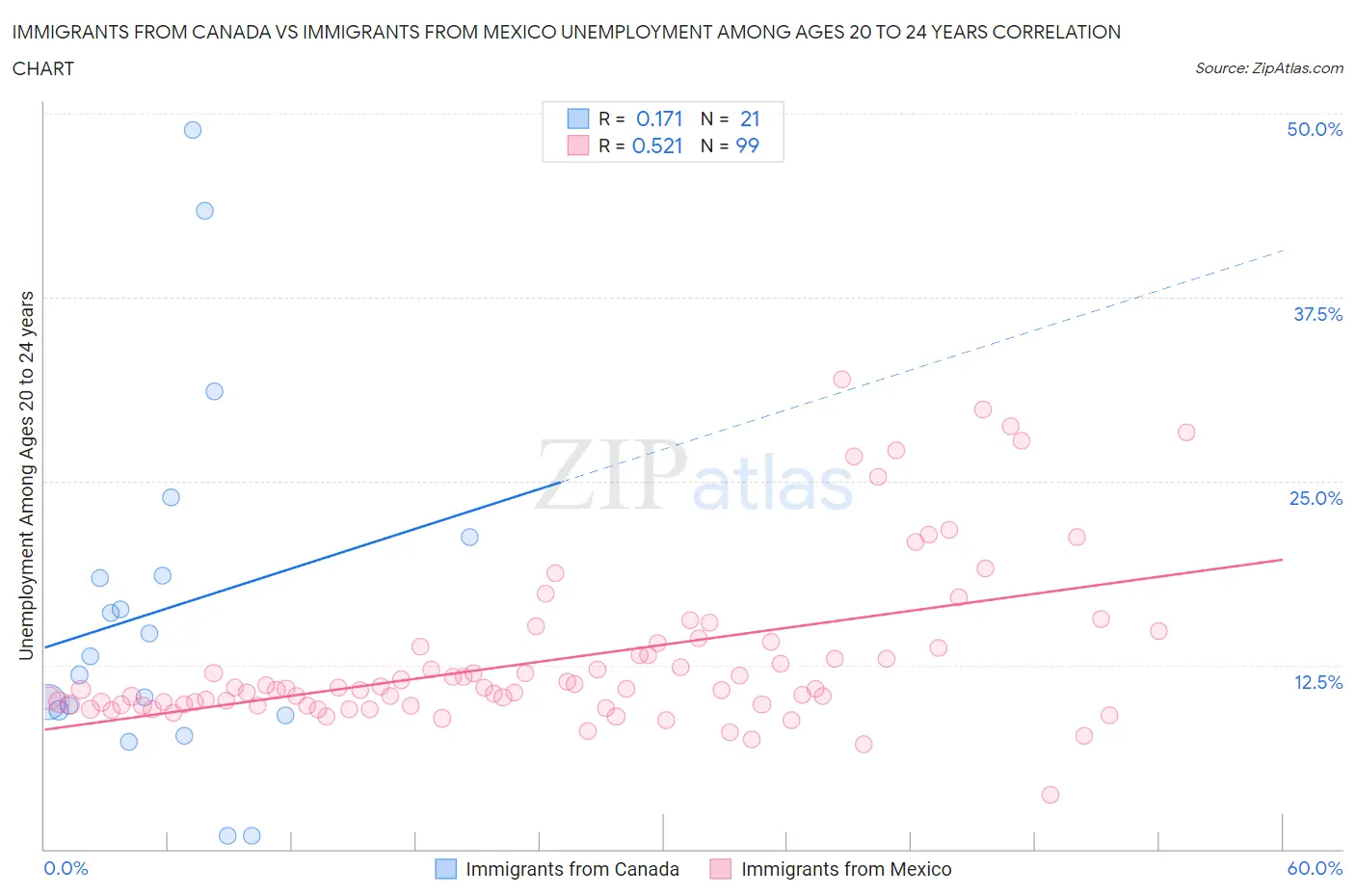 Immigrants from Canada vs Immigrants from Mexico Unemployment Among Ages 20 to 24 years