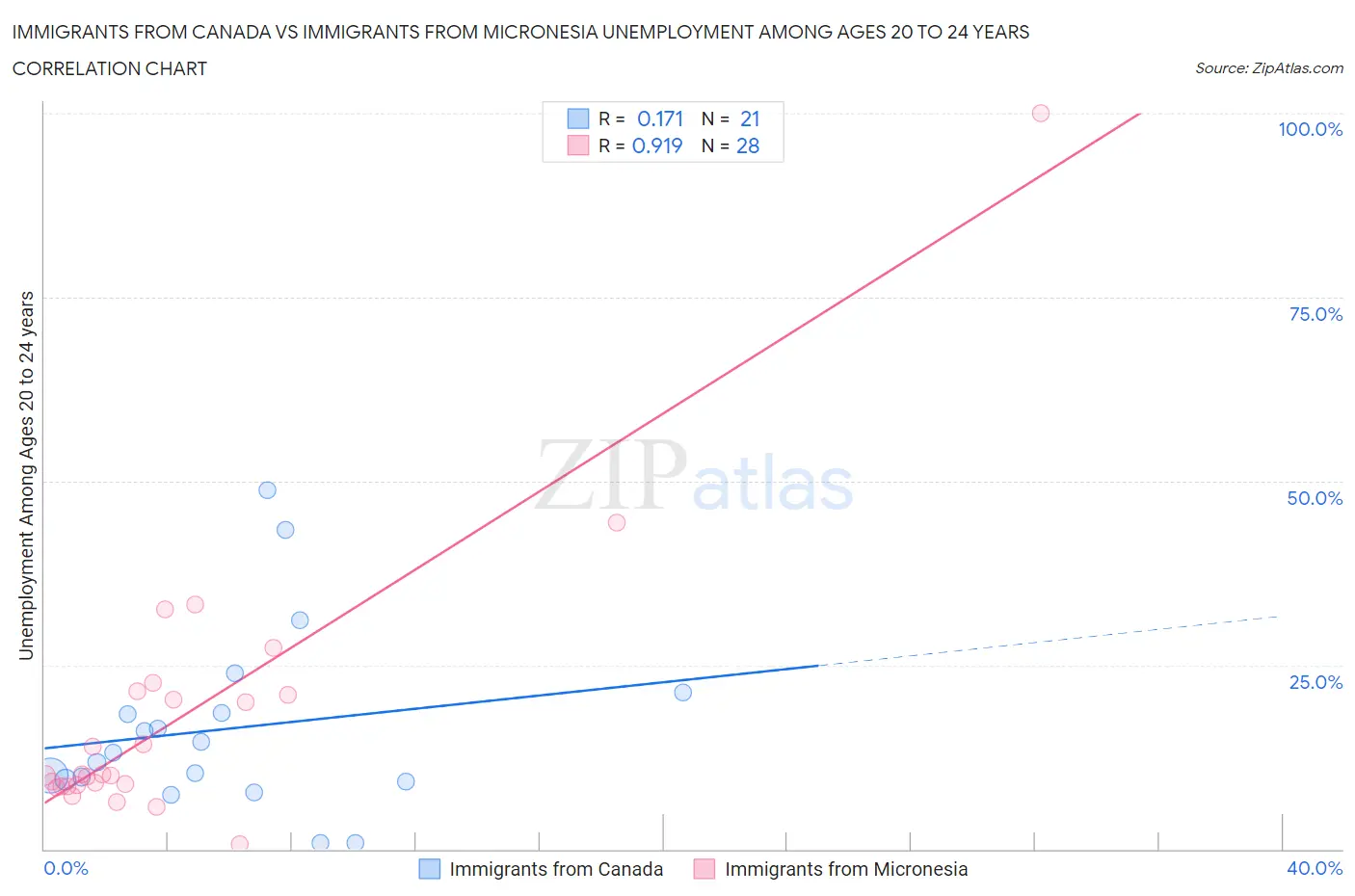 Immigrants from Canada vs Immigrants from Micronesia Unemployment Among Ages 20 to 24 years