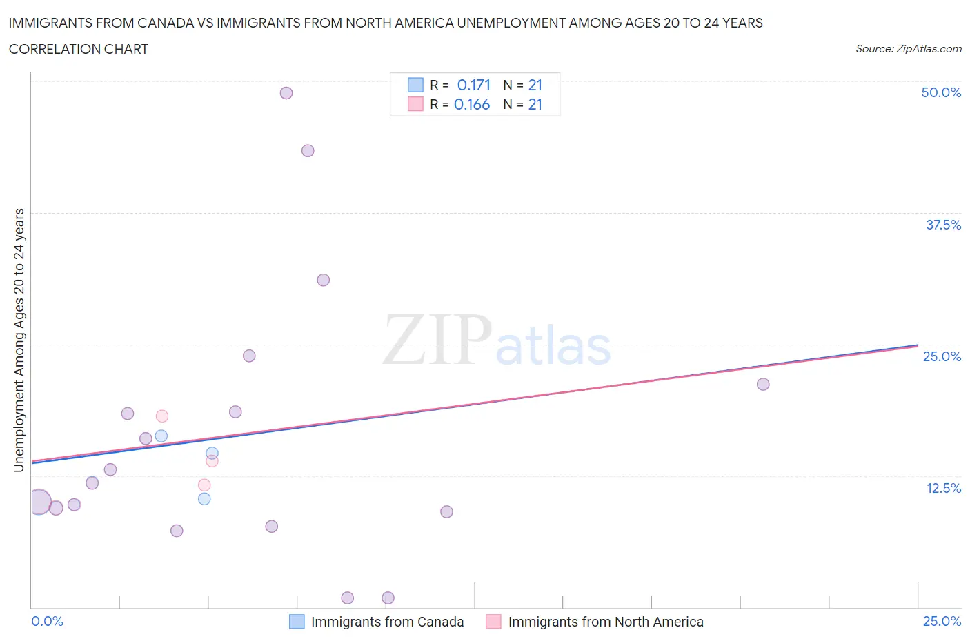 Immigrants from Canada vs Immigrants from North America Unemployment Among Ages 20 to 24 years