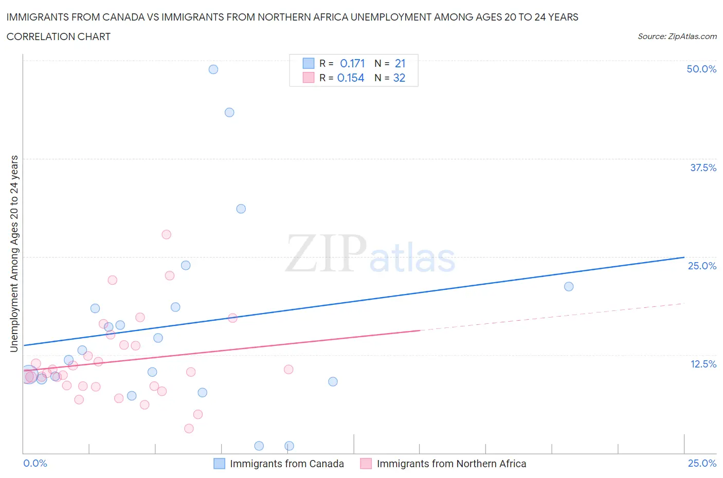 Immigrants from Canada vs Immigrants from Northern Africa Unemployment Among Ages 20 to 24 years