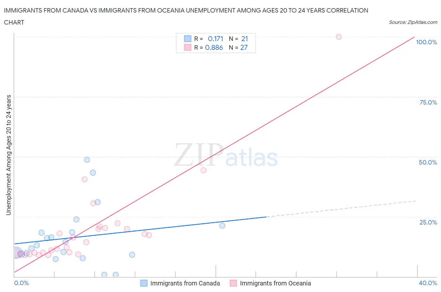 Immigrants from Canada vs Immigrants from Oceania Unemployment Among Ages 20 to 24 years