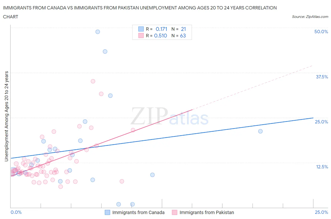 Immigrants from Canada vs Immigrants from Pakistan Unemployment Among Ages 20 to 24 years