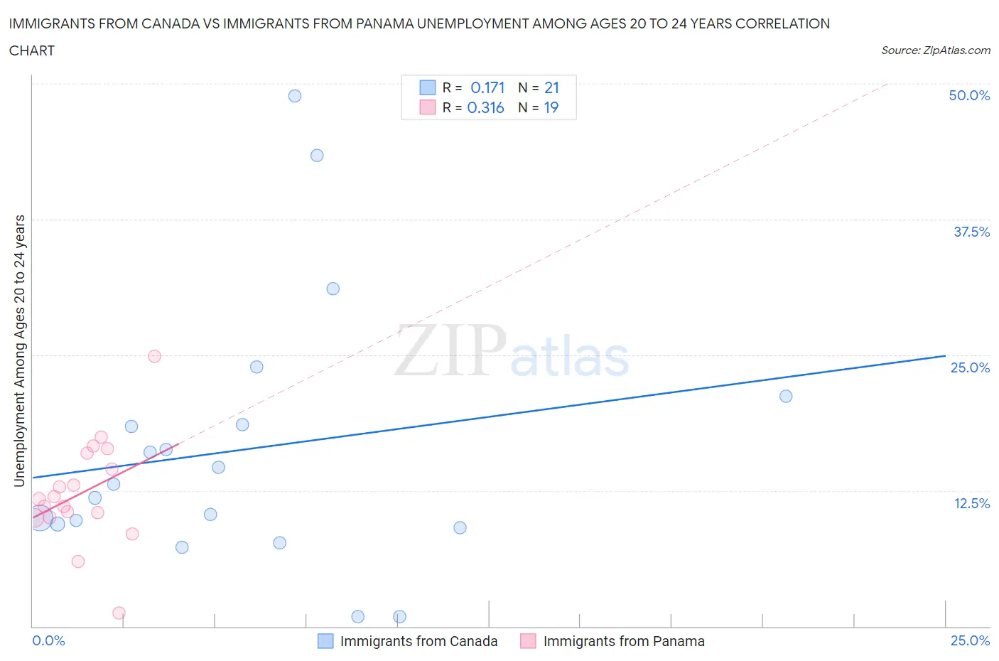 Immigrants from Canada vs Immigrants from Panama Unemployment Among Ages 20 to 24 years