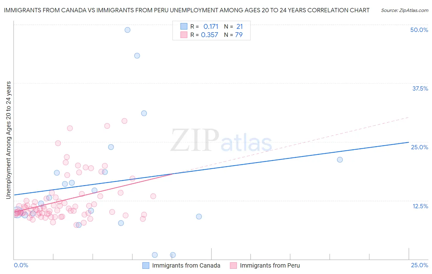Immigrants from Canada vs Immigrants from Peru Unemployment Among Ages 20 to 24 years