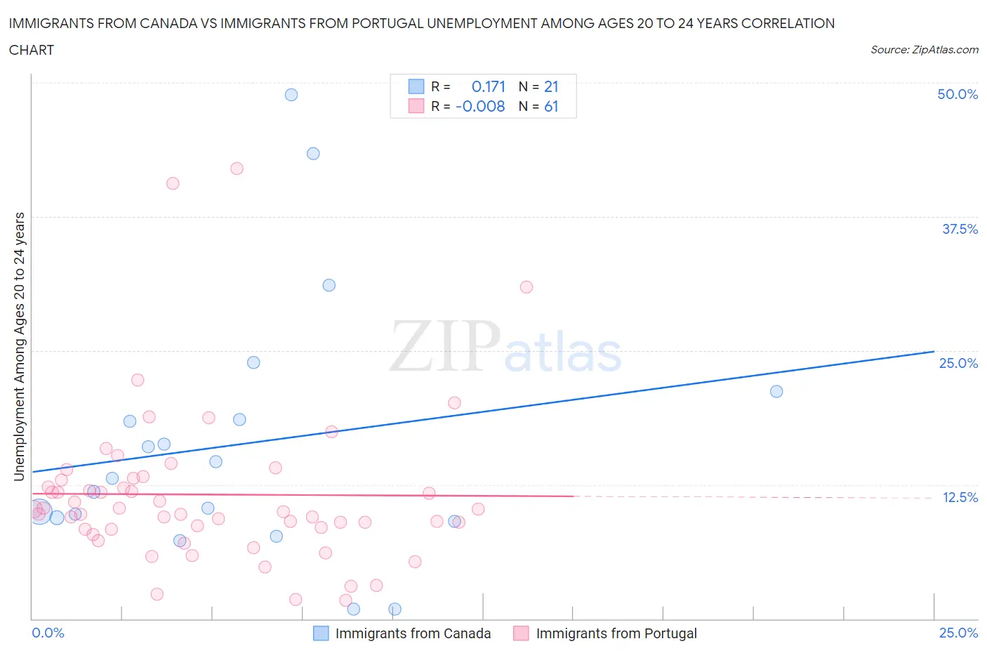 Immigrants from Canada vs Immigrants from Portugal Unemployment Among Ages 20 to 24 years