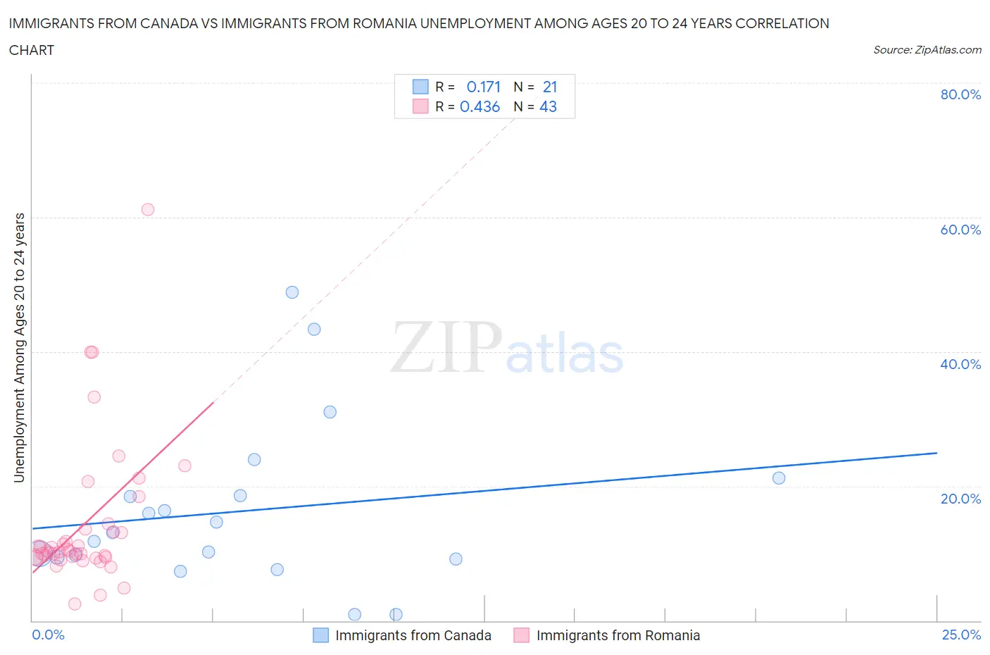 Immigrants from Canada vs Immigrants from Romania Unemployment Among Ages 20 to 24 years