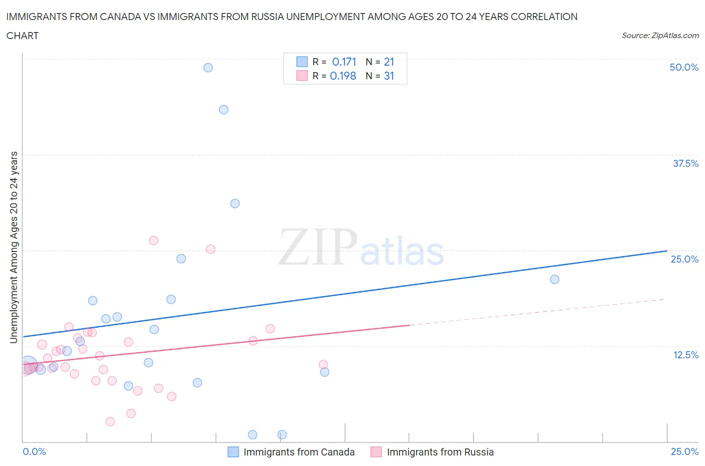 Immigrants from Canada vs Immigrants from Russia Unemployment Among Ages 20 to 24 years
