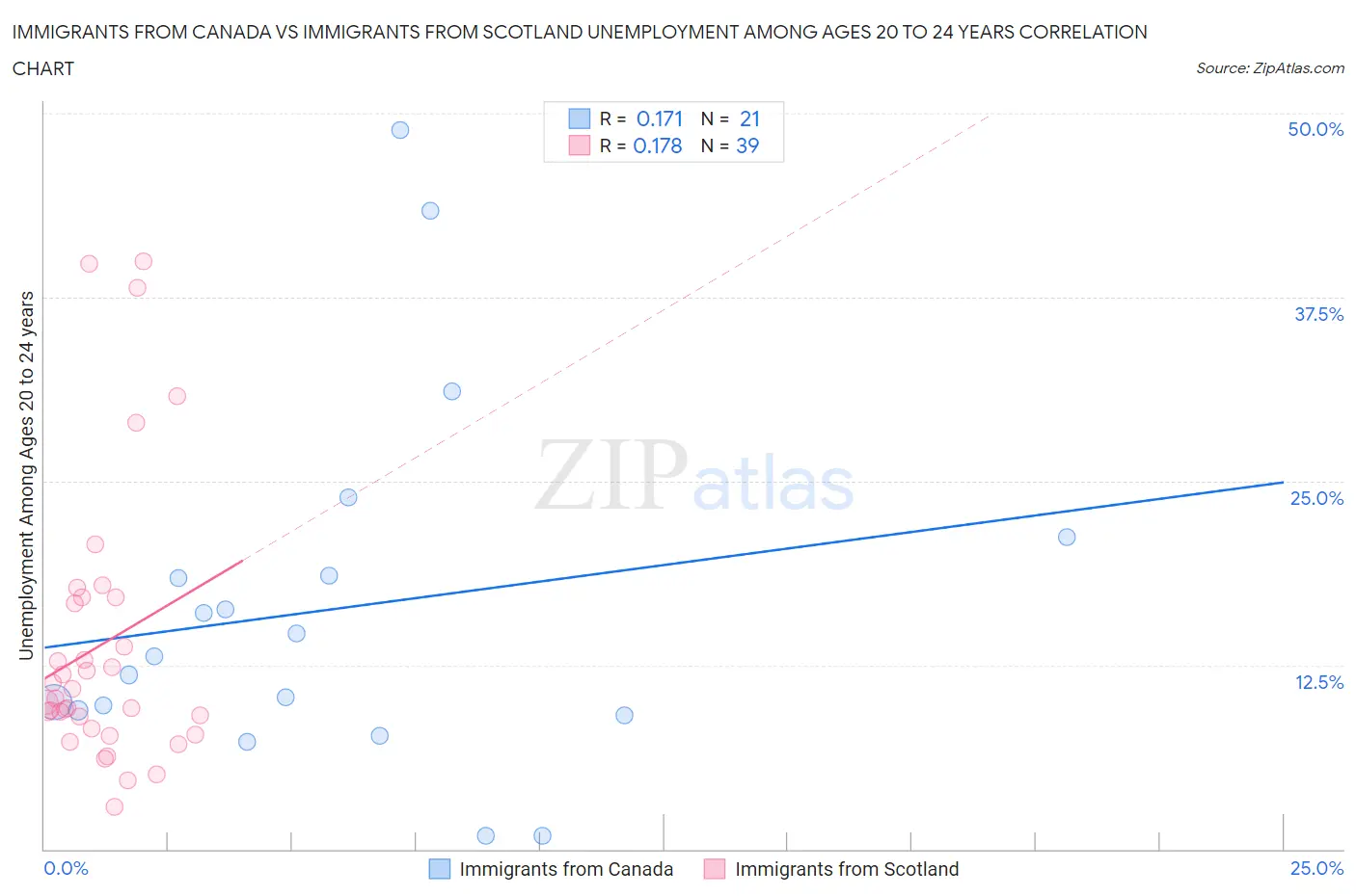 Immigrants from Canada vs Immigrants from Scotland Unemployment Among Ages 20 to 24 years