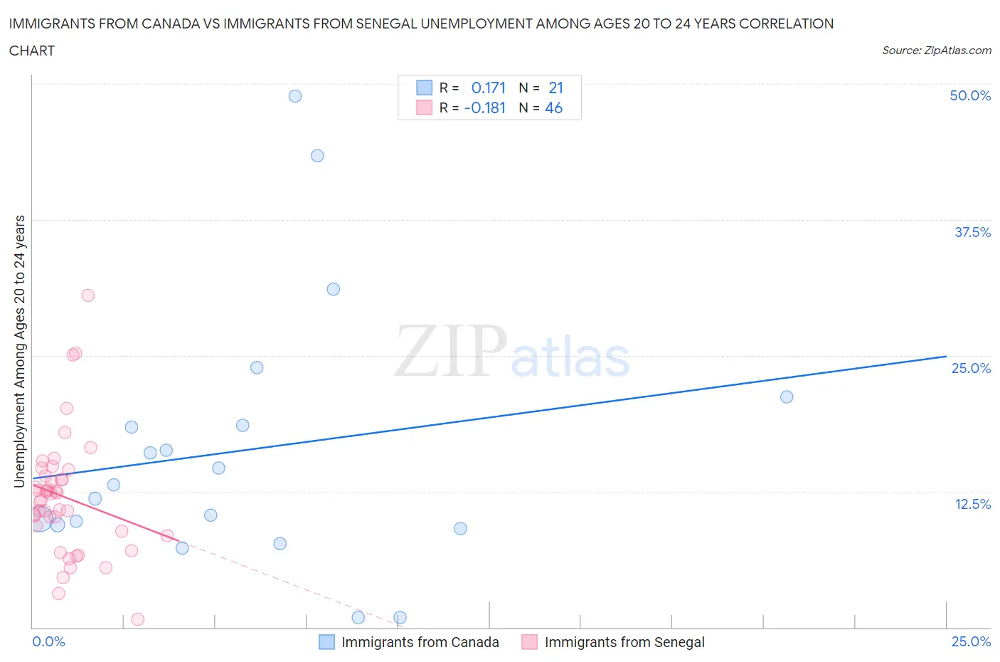 Immigrants from Canada vs Immigrants from Senegal Unemployment Among Ages 20 to 24 years