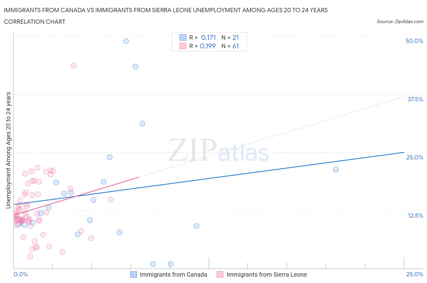 Immigrants from Canada vs Immigrants from Sierra Leone Unemployment Among Ages 20 to 24 years