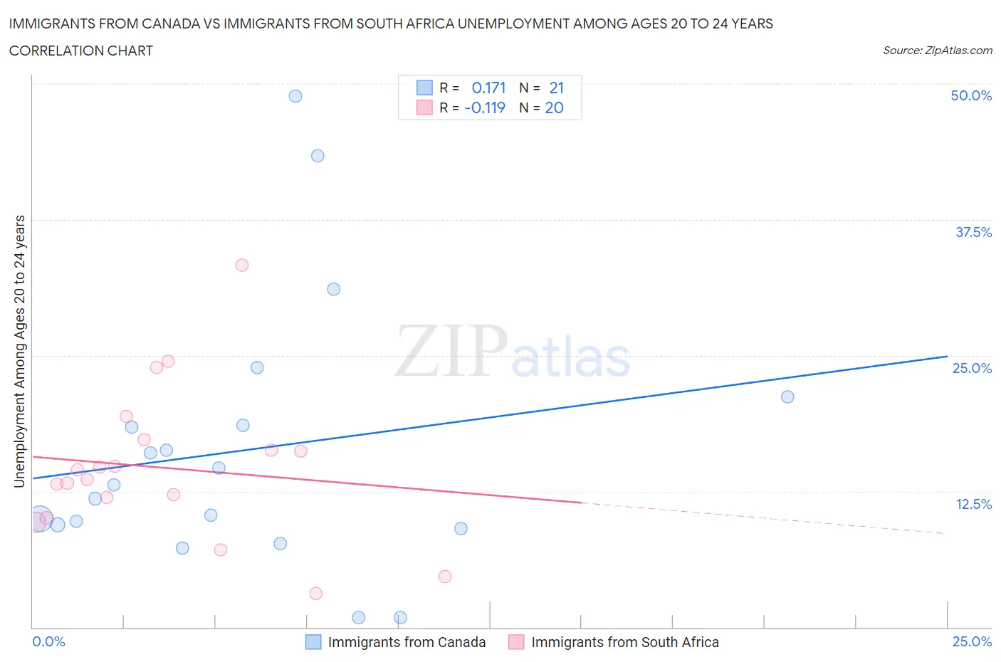Immigrants from Canada vs Immigrants from South Africa Unemployment Among Ages 20 to 24 years