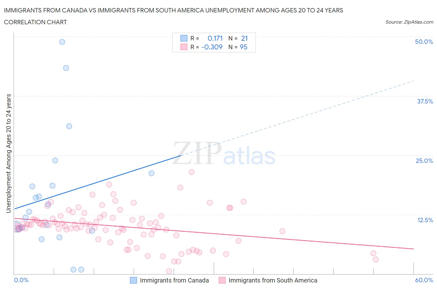 Immigrants from Canada vs Immigrants from South America Unemployment Among Ages 20 to 24 years