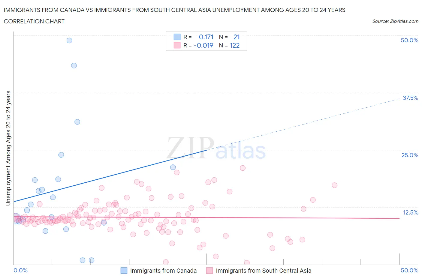 Immigrants from Canada vs Immigrants from South Central Asia Unemployment Among Ages 20 to 24 years