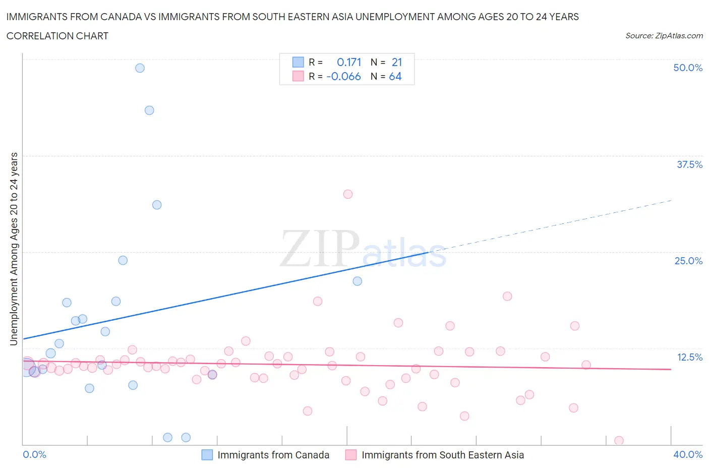 Immigrants from Canada vs Immigrants from South Eastern Asia Unemployment Among Ages 20 to 24 years