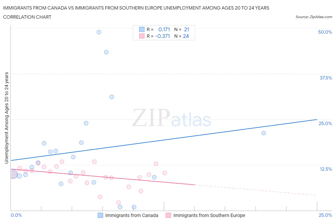 Immigrants from Canada vs Immigrants from Southern Europe Unemployment Among Ages 20 to 24 years