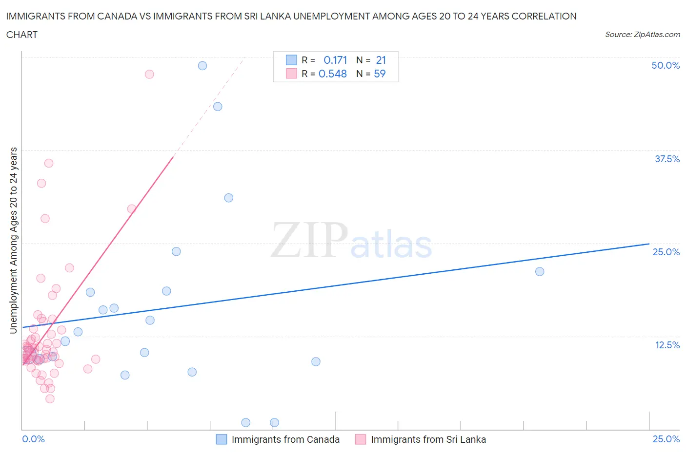 Immigrants from Canada vs Immigrants from Sri Lanka Unemployment Among Ages 20 to 24 years