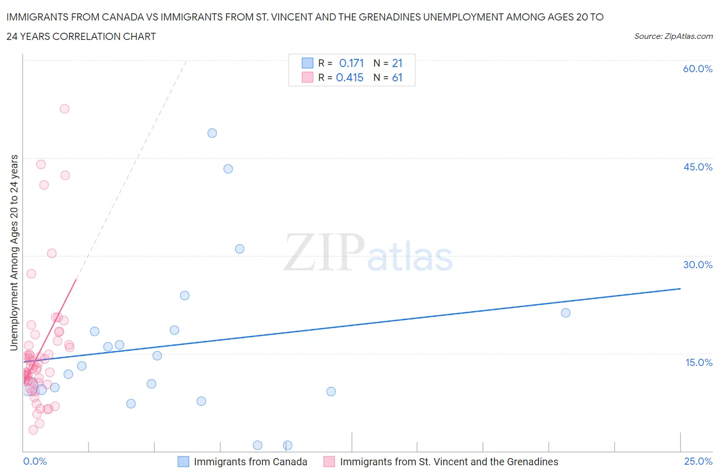 Immigrants from Canada vs Immigrants from St. Vincent and the Grenadines Unemployment Among Ages 20 to 24 years