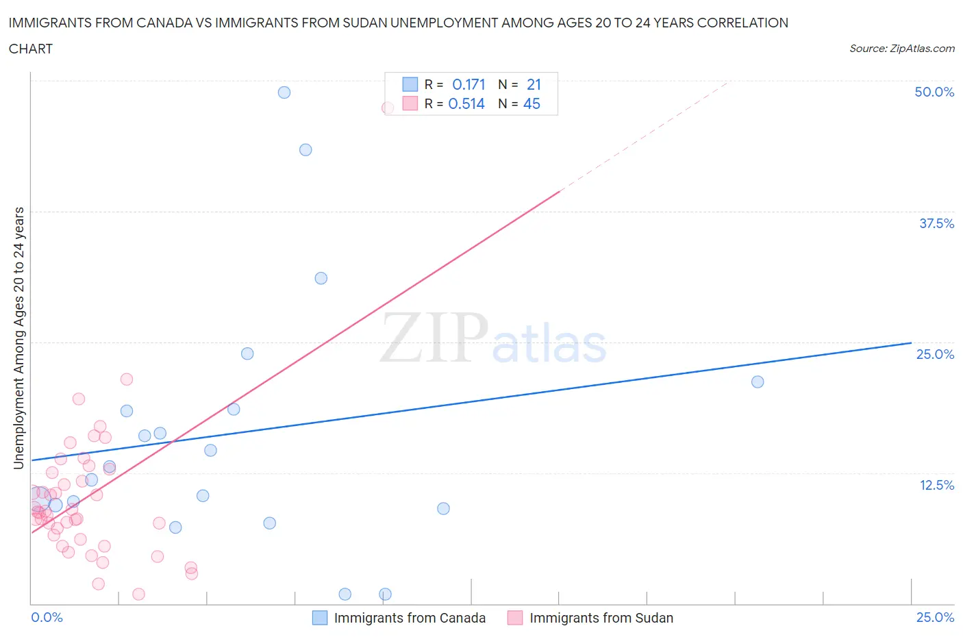 Immigrants from Canada vs Immigrants from Sudan Unemployment Among Ages 20 to 24 years