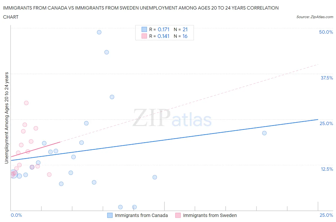 Immigrants from Canada vs Immigrants from Sweden Unemployment Among Ages 20 to 24 years