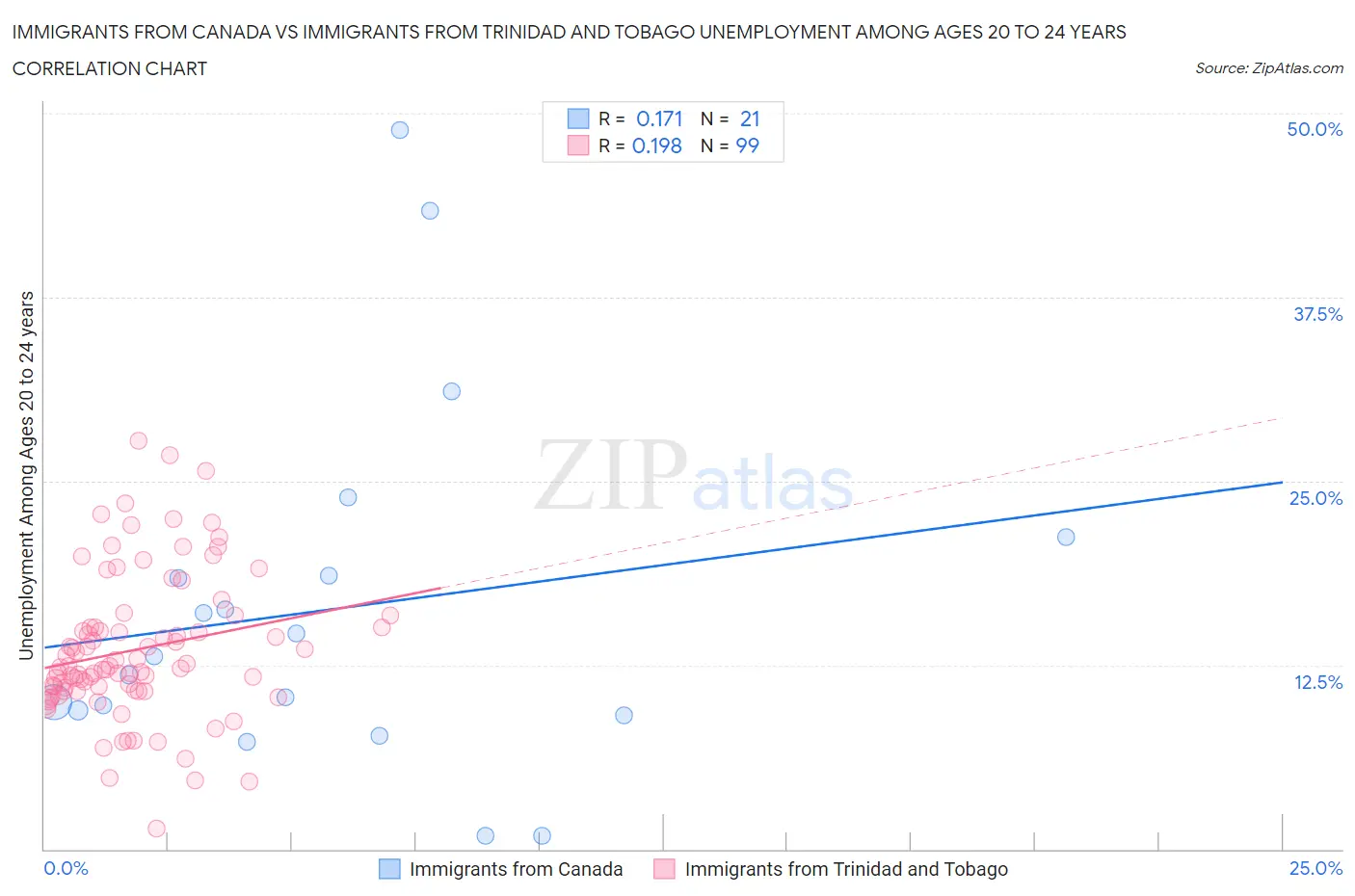 Immigrants from Canada vs Immigrants from Trinidad and Tobago Unemployment Among Ages 20 to 24 years