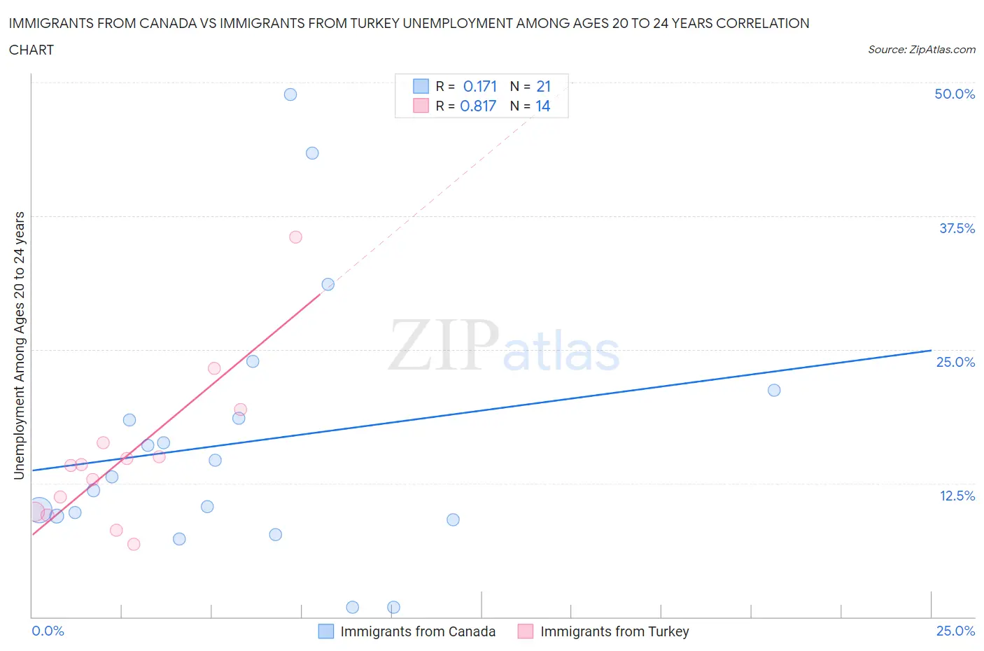 Immigrants from Canada vs Immigrants from Turkey Unemployment Among Ages 20 to 24 years