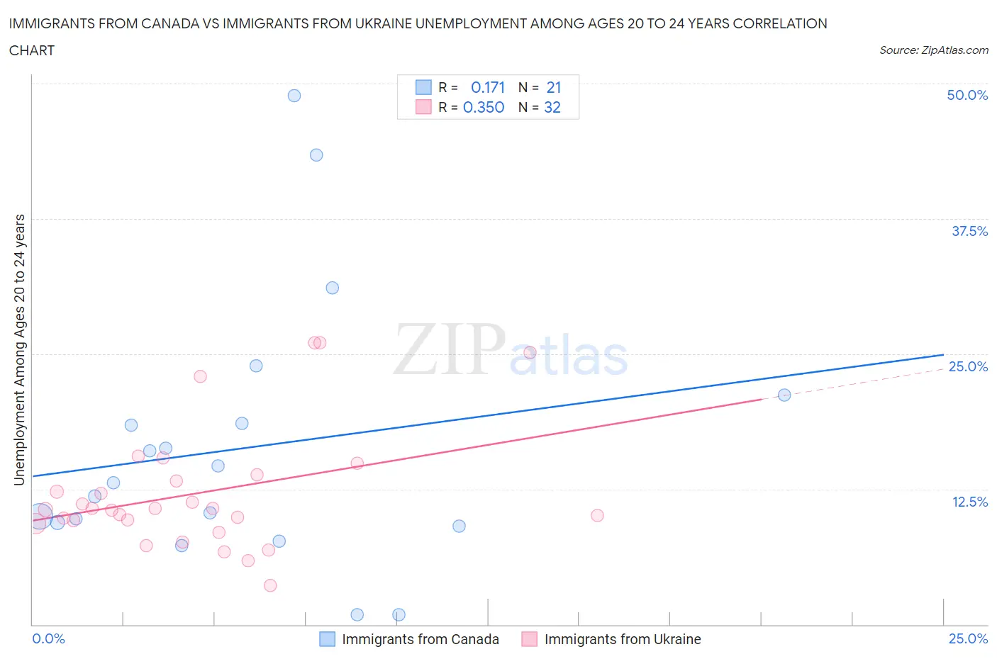 Immigrants from Canada vs Immigrants from Ukraine Unemployment Among Ages 20 to 24 years